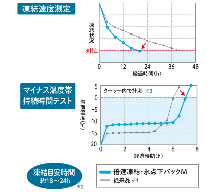 ロゴス 倍速凍結・氷点下パック Mサイズの凍結速度測定と温度持続テストの比較グラフ